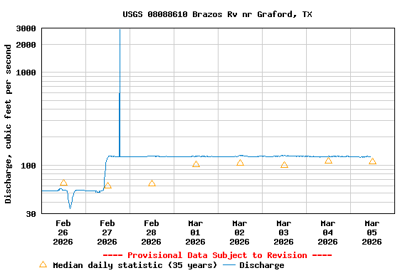 Graph of  Discharge, cubic feet per second