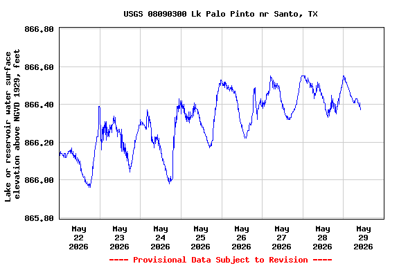 Graph of  Lake or reservoir water surface elevation above NGVD 1929, feet