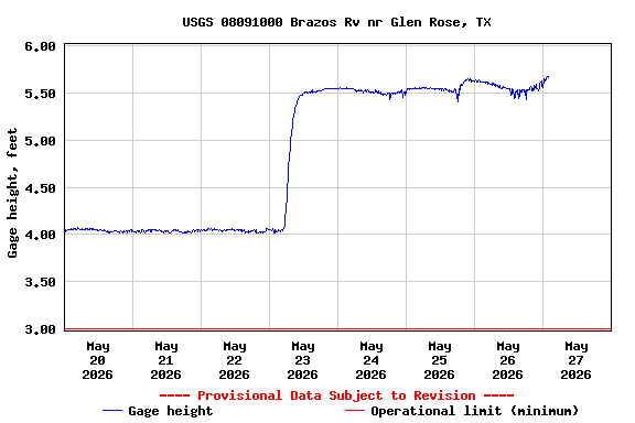 Graph of  Gage height, feet