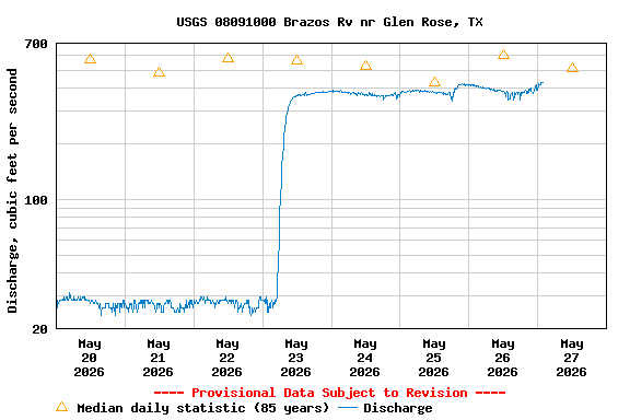 Graph of  Discharge, cubic feet per second