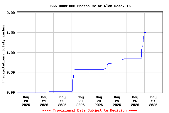 Graph of  Precipitation, total, inches