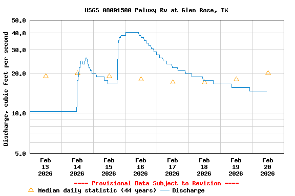 Graph of  Discharge, cubic feet per second