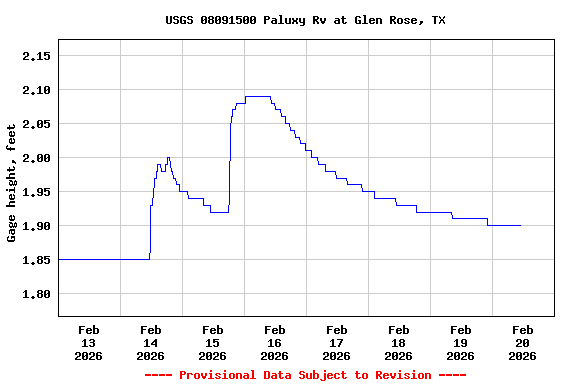 Graph of  Gage height, feet