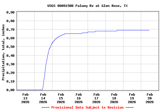 Graph of  Precipitation, total, inches