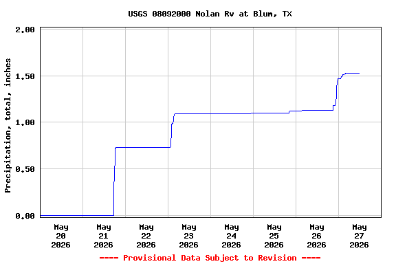Graph of  Precipitation, total, inches