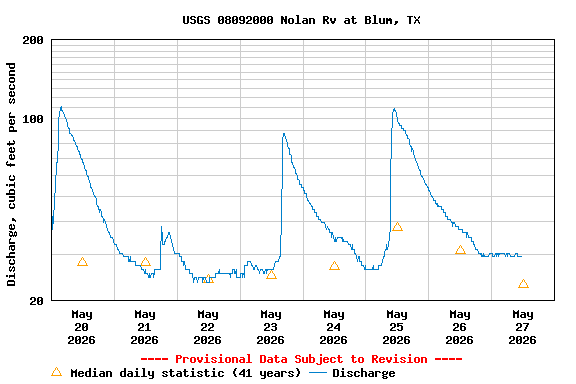 Graph of  Discharge, cubic feet per second