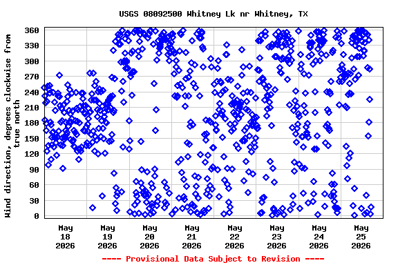Graph of  Wind direction, degrees clockwise from true north