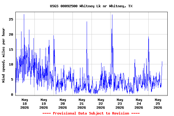 Graph of  Wind speed, miles per hour