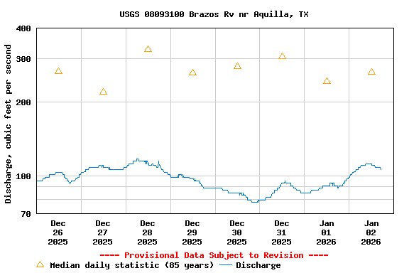 Graph of  Discharge, cubic feet per second