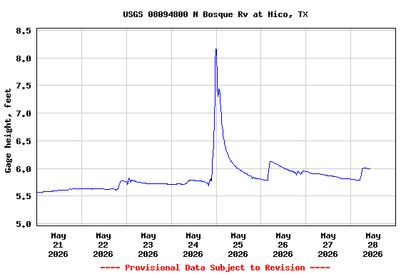 Graph of  Gage height, feet