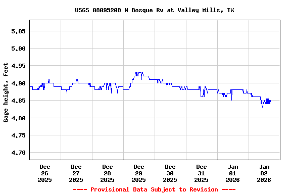 Graph of  Gage height, feet