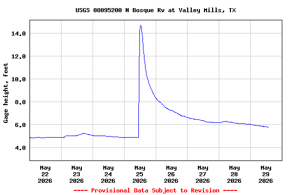 Graph of  Gage height, feet
