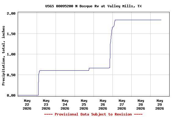 Graph of  Precipitation, total, inches