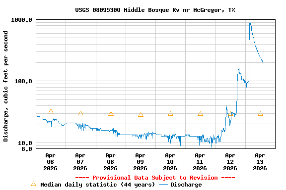 Graph of  Discharge, cubic feet per second