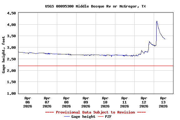 Graph of  Gage height, feet