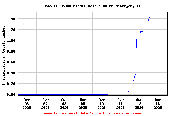 Graph of  Precipitation, total, inches