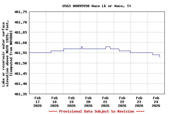 Graph of  Lake or reservoir water surface elevation above NGVD 1929, feet, [Computed from NAVD88]