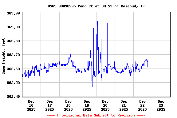 Graph of  Gage height, feet