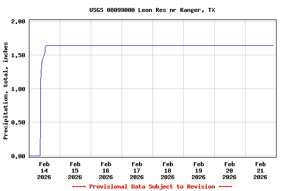 Graph of  Precipitation, total, inches