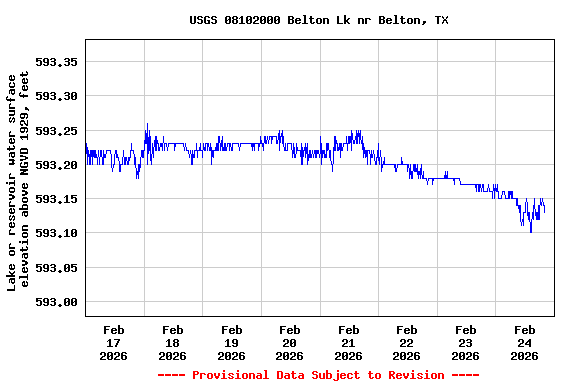 Graph of  Lake or reservoir water surface elevation above NGVD 1929, feet