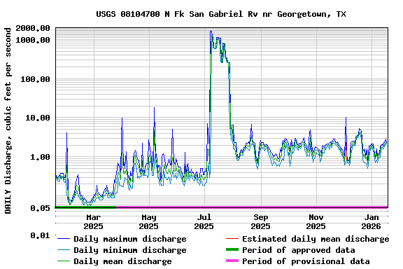 Graph of DAILY Discharge, cubic feet per second
