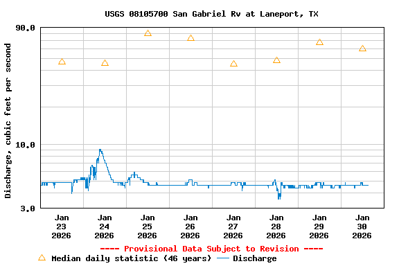 Graph of  Discharge, cubic feet per second