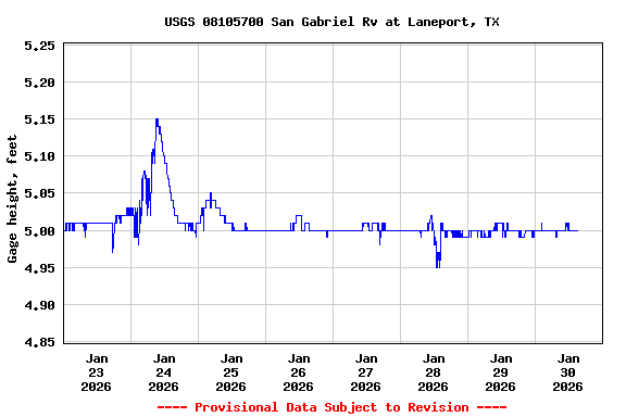 Graph of  Gage height, feet