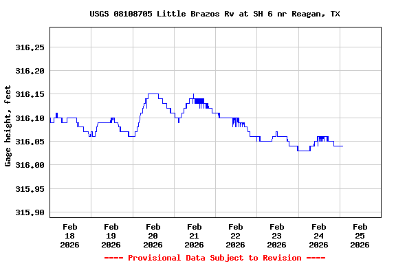 Graph of  Gage height, feet