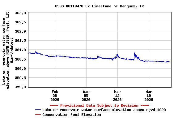 Graph of  Lake or reservoir water surface elevation above NGVD 1929, feet, [15 Min-Updates]