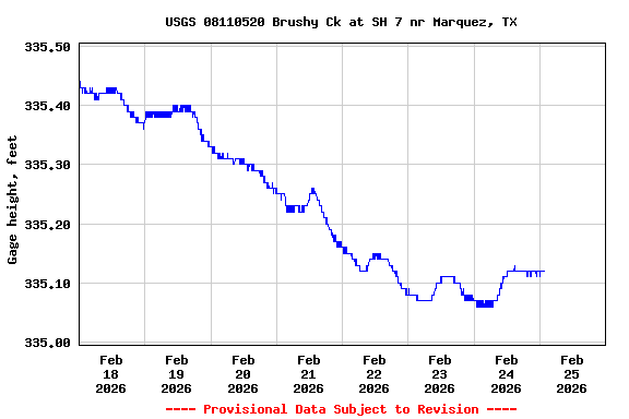 Graph of  Gage height, feet
