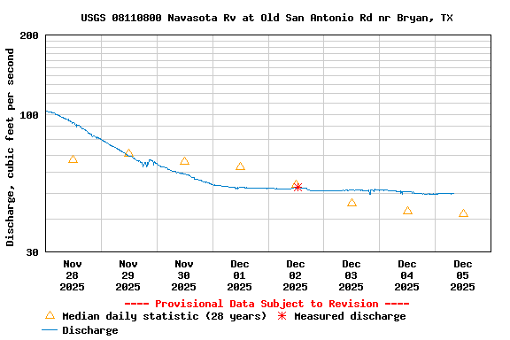 Graph of  Discharge, cubic feet per second