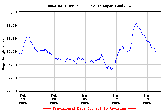 Graph of  Gage height, feet