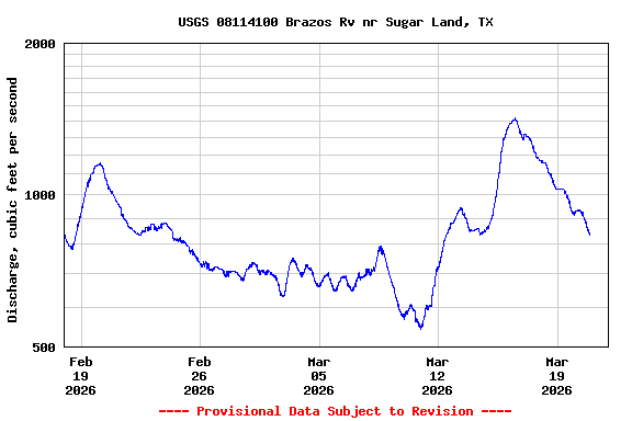 Graph of  Discharge, cubic feet per second