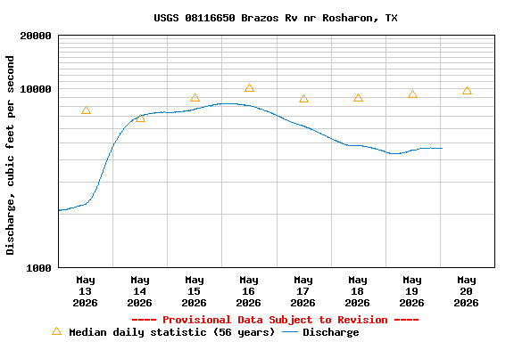 Graph of  Discharge, cubic feet per second