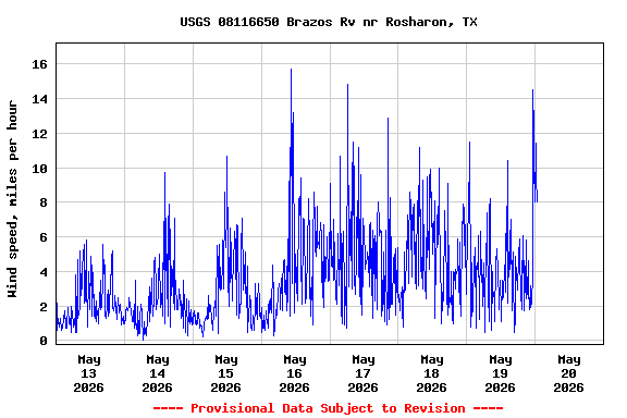 Graph of  Wind speed, miles per hour