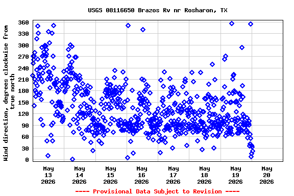 Graph of  Wind direction, degrees clockwise from true north