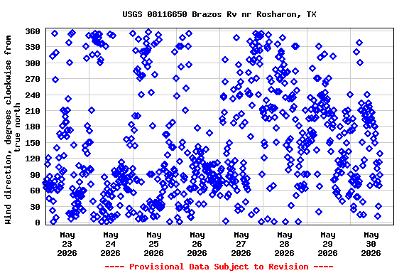 Graph of  Wind direction, degrees clockwise from true north
