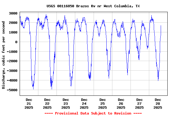 Graph of  Discharge, cubic feet per second