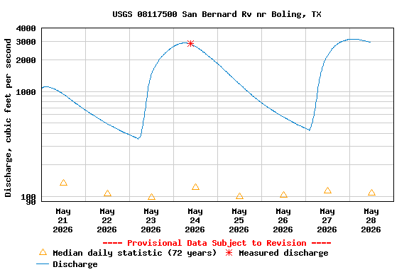 Graph of  Discharge, cubic feet per second