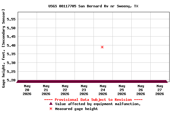 Graph of  Gage height, feet, [Secondary Sensor]