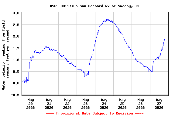 Graph of  Water velocity reading from field sensor, feet per second