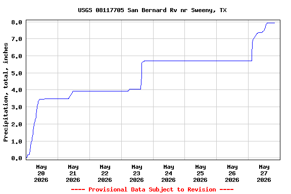 Graph of  Precipitation, total, inches