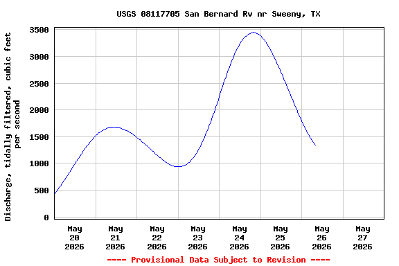 Graph of  Discharge, tidally filtered, cubic feet per second