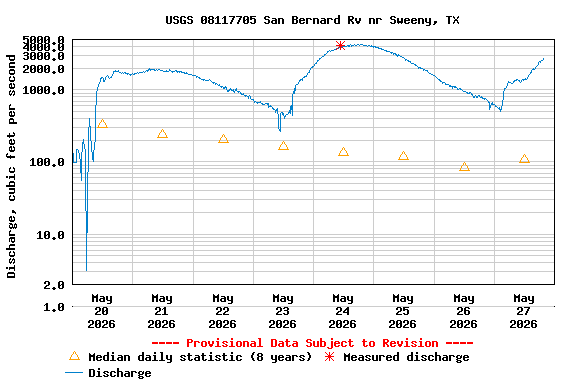 Graph of  Discharge, cubic feet per second