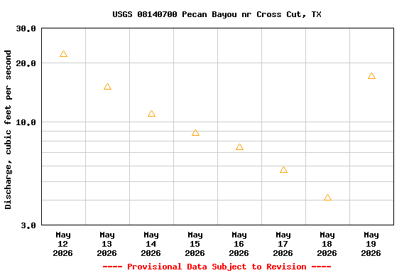Graph of  Discharge, cubic feet per second