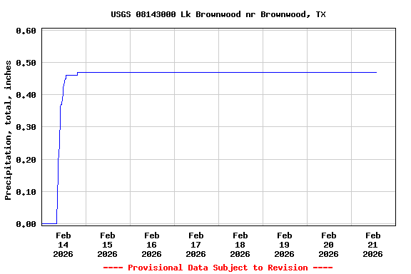 Graph of  Precipitation, total, inches