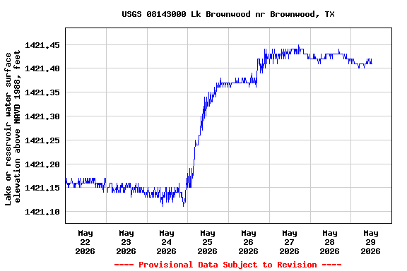 Graph of  Lake or reservoir water surface elevation above NAVD 1988, feet