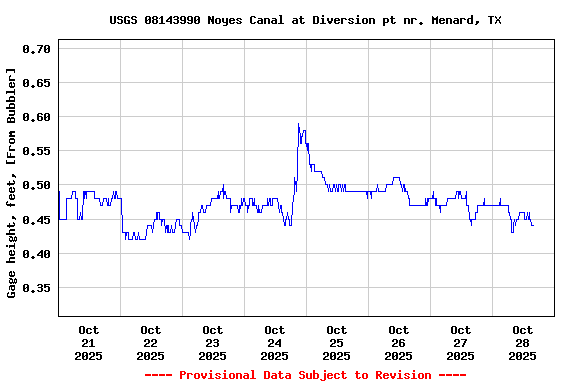 Graph of  Gage height, feet, [From Bubbler]