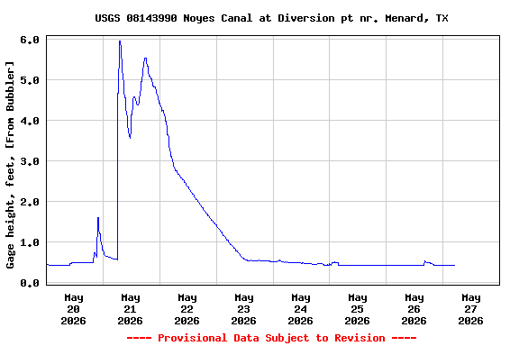 Graph of  Gage height, feet, [From Bubbler]