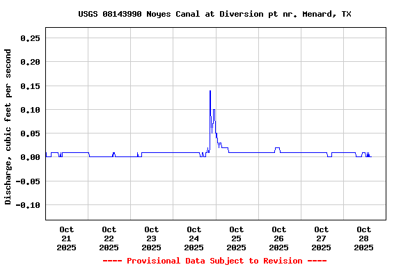 Graph of  Discharge, cubic feet per second